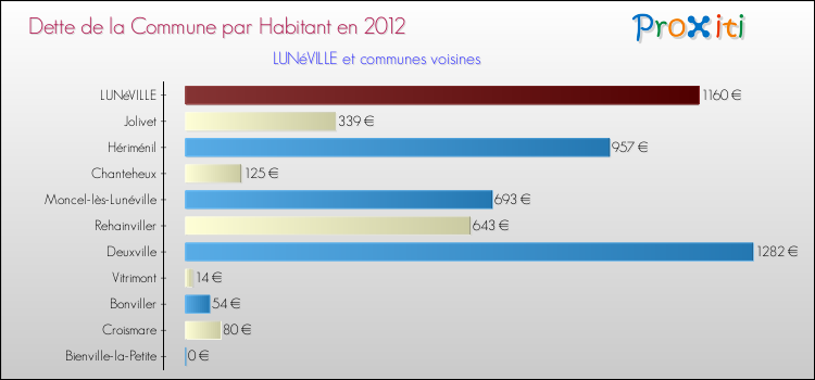 Dette par habitant de la commune en 2012 pour LUNéVILLE et les communes proches Comparaison de la dette par habitant de la commune en 2012 pour LUNéVILLE et les communes voisines