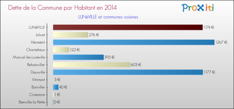 Dette par habitant de la commune en 2014 pour LUNéVILLE et les communes proches Comparaison de la dette par habitant de la commune en 2014 pour LUNéVILLE et les communes voisines