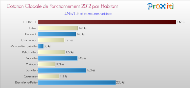 Montant des dotations globales de fonctionnement DGF par Habitant pour LUNéVILLE et les communes proches Comparaison des des dotations globales de fonctionnement DGF par habitant pour LUNéVILLE et les communes voisines