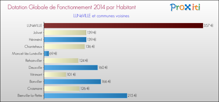 Montant des dotations globales de fonctionnement DGF par Habitant pour LUNéVILLE et les communes proches en 2014. Comparaison des des dotations globales de fonctionnement DGF par habitant pour LUNéVILLE et les communes voisines en 2014.