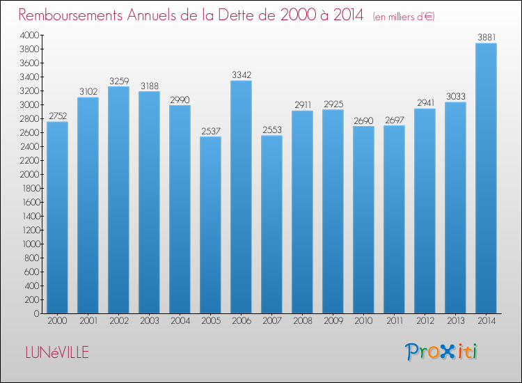 Evolution de l'annuité de la dette pour la commune de LUNéVILLE de 2000 à 2014 Annuités de la dette pour LUNéVILLE de 2000 à 2014