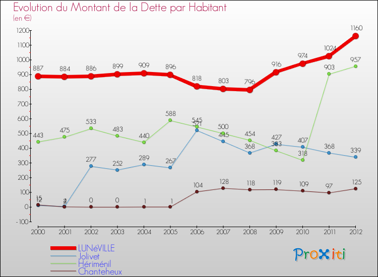 Evolution de la dette par habitant pour la commune de LUNéVILLE et les communes proches de 2000 à 2012 Comparaison de la dette par habitant pour LUNéVILLE et les communes voisines de 2000 à 2012