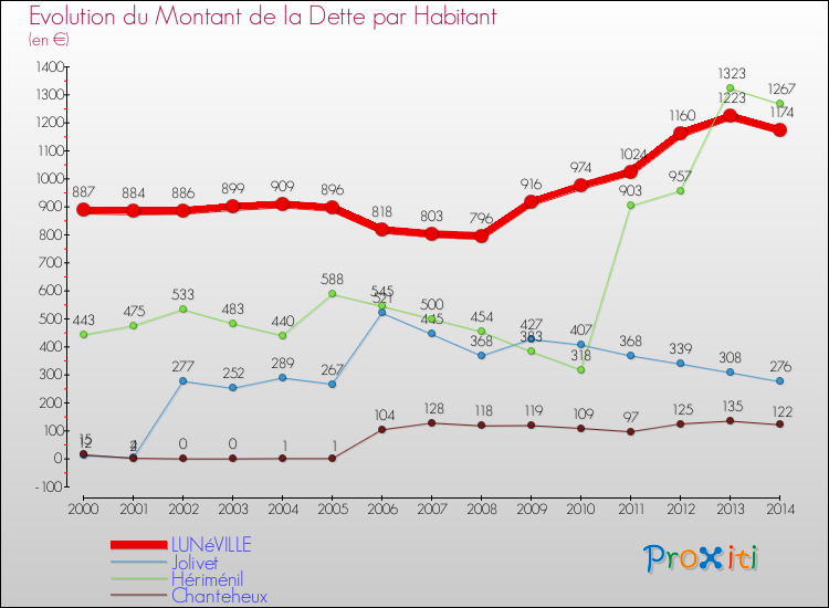 Evolution de la dette par habitant pour la commune de LUNéVILLE et les communes proches de 2000 à 2014 Comparaison de la dette par habitant pour LUNéVILLE et les communes voisines de 2000 à 2014