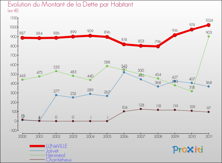 Evolution de la dette par habitant pour la commune de LUNéVILLE et les communes proches Comparaison de la dette par habitant pour LUNéVILLE et les communes voisines