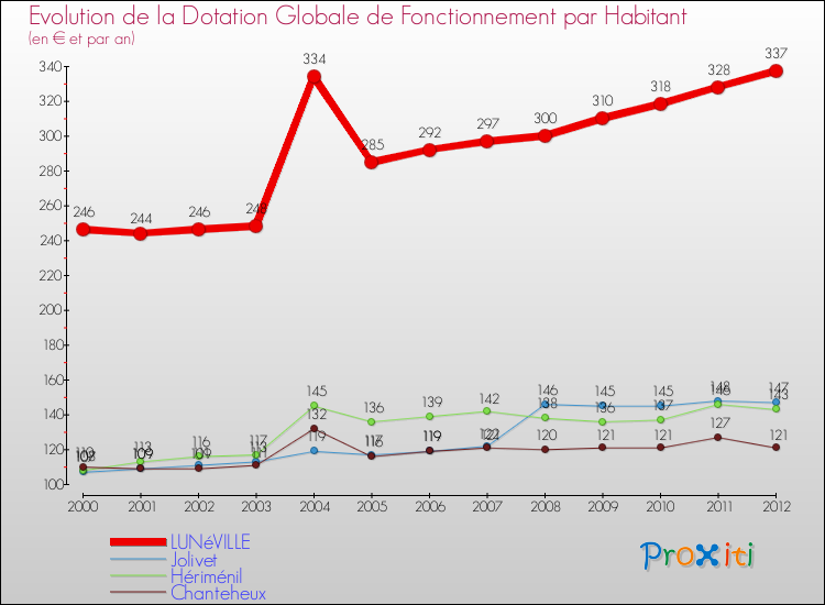 Evolution et montant de la dotation globale de fonctionnement par Habitant pour LUNéVILLE et les communes proches Comparaison des dotations globales de fonctionnement par habitant pour LUNéVILLE et les communes voisines