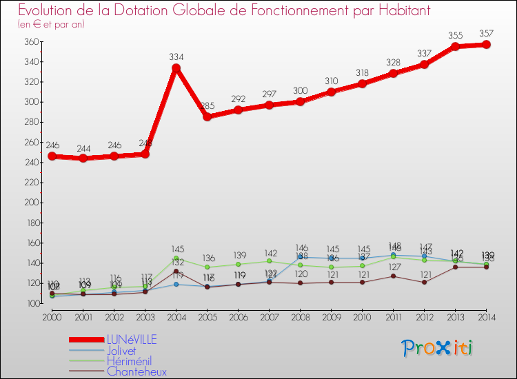 Evolution et montant de la dotation globale de fonctionnement par Habitant pour LUNéVILLE et les communes proches de 2000 à 2014. Comparaison des dotations globales de fonctionnement par habitant pour LUNéVILLE et les communes voisines de 2000 à 2014.