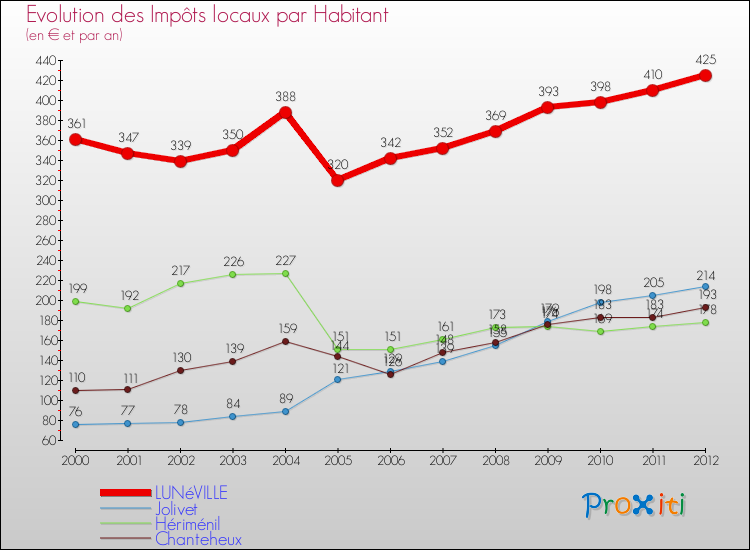 Evolution et montant des impôts locaux par Habitant pour LUNéVILLE et les communes proches Comparaison des impôts locaux par habitant pour LUNéVILLE et les communes voisines