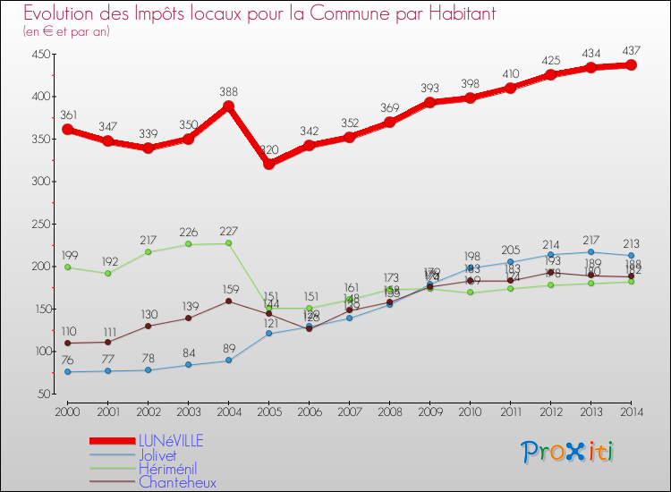 Evolution et montant des impôts locaux par Habitant pour LUNéVILLE et les communes proches de 2000 à 2014 Comparaison des impôts locaux par habitant pour LUNéVILLE et les communes voisines de 2000 à 2014