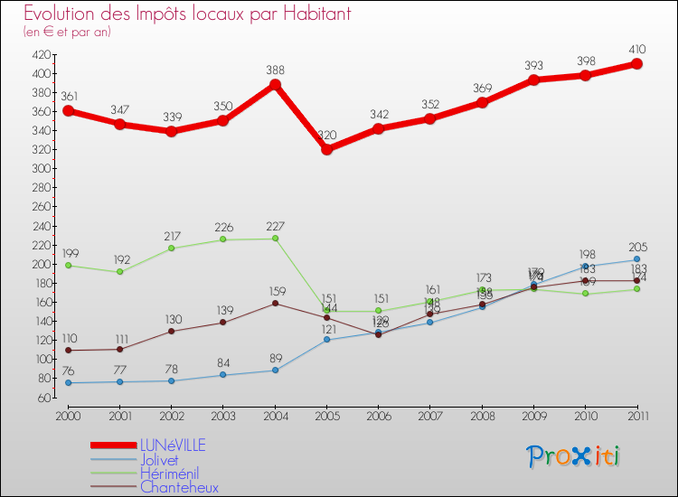 Evolution et montant des impôts locaux par Habitant pour LUNéVILLE et les communes proches Comparaison des impôts locaux par habitant pour LUNéVILLE et les communes voisines