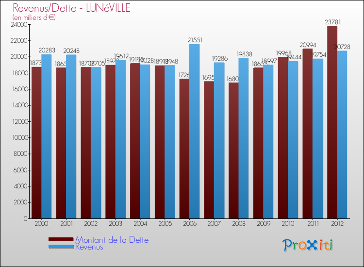 Evolution comparée de la dette et des revenus pour la commune de LUNéVILLE de 2000 à 2012 Comparaison de la dette et des revenus pour LUNéVILLE de 2000 à 2012
