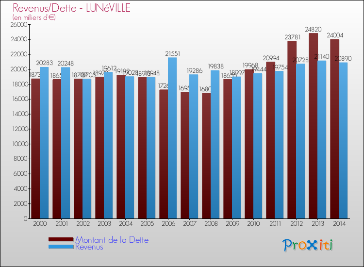 Evolution comparée de la dette et des revenus pour la commune de LUNéVILLE de 2000 à 2014 Comparaison de la dette et des revenus pour LUNéVILLE de 2000 à 2014