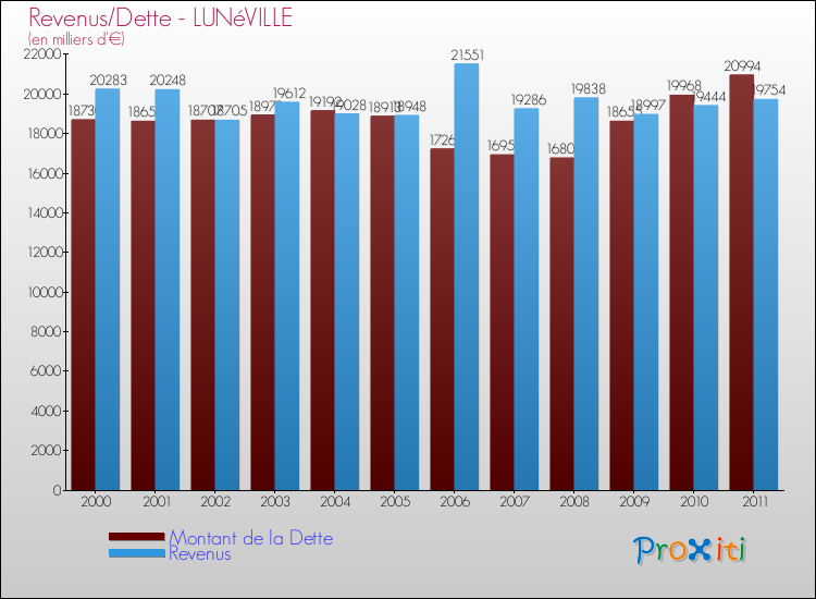Evolution comparée de la dette et des revenus pour la commune de LUNéVILLE de 2000 à 2011 Comparaison de la dette et des revenus pour LUNéVILLE de 2000 à 2011