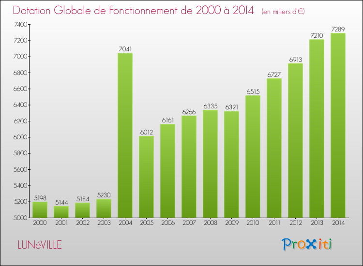 Evolution du montant de la Dotation Globale de Fonctionnement pour la commune de LUNéVILLE de 2000 à 2014 Evolution du montant de la Dotation Globale de Fonctionnement pour LUNéVILLE de 2000 à 2014