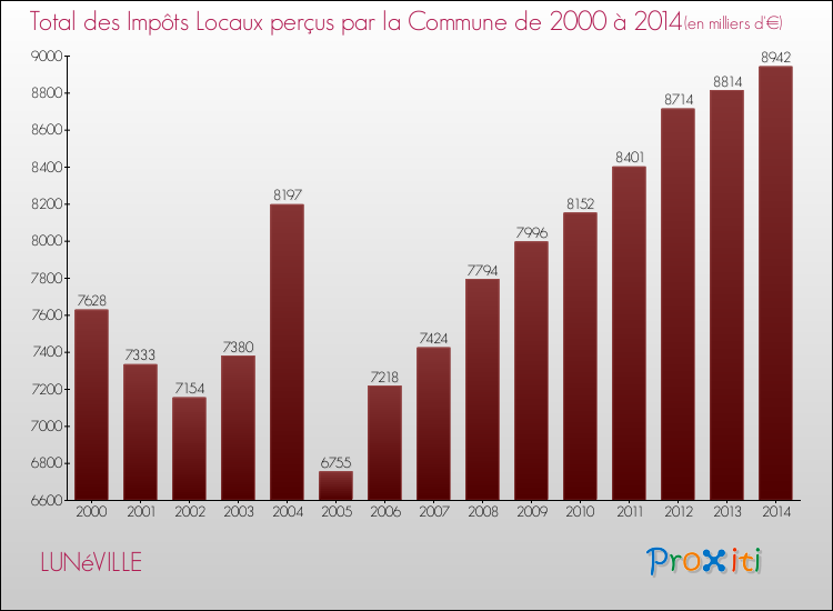 Evolution des Impôts Locaux pour la commune de LUNéVILLE de 2000 à 2014 Evolution des Impôts Locaux pour LUNéVILLE de 2000 à 2014