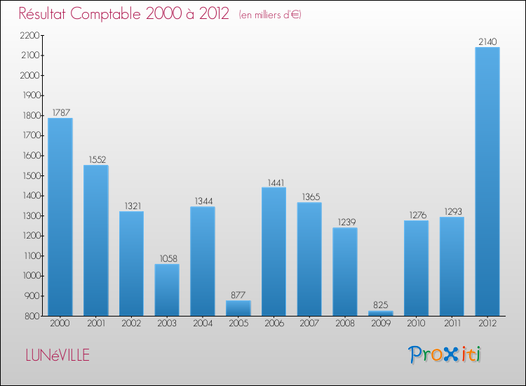 Evolution du résultat comptable pour la commune de LUNéVILLE de 2000 à 2012 Evolution du résultat comptable pour LUNéVILLE de 2000 à 2012