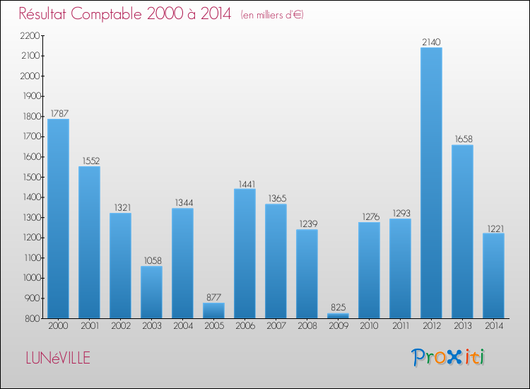 Evolution du résultat comptable pour la commune de LUNéVILLE de 2000 à 2014 Evolution du résultat comptable pour LUNéVILLE de 2000 à 2014