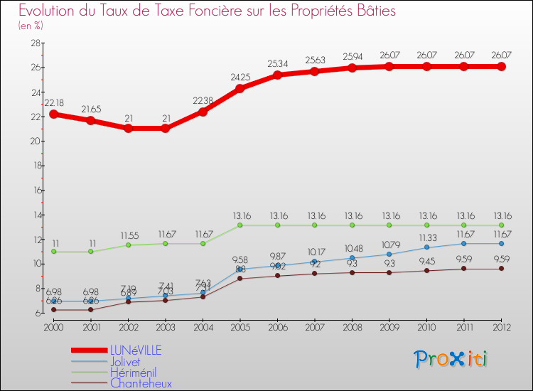 Evolution du taux de la taxe foncière sur le bati pour LUNéVILLE et les communes proches de 2000 à 2012 Comparaison des taux de taxe foncière sur le bati pour LUNéVILLE et les communes voisines de 2000 à 2012