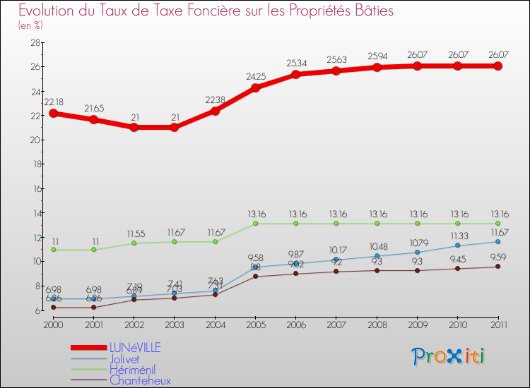 Evolution du taux de la taxe foncière sur le bati pour LUNéVILLE et les communes proches Comparaison des taux de taxe foncière sur le bati pour LUNéVILLE et les communes voisines