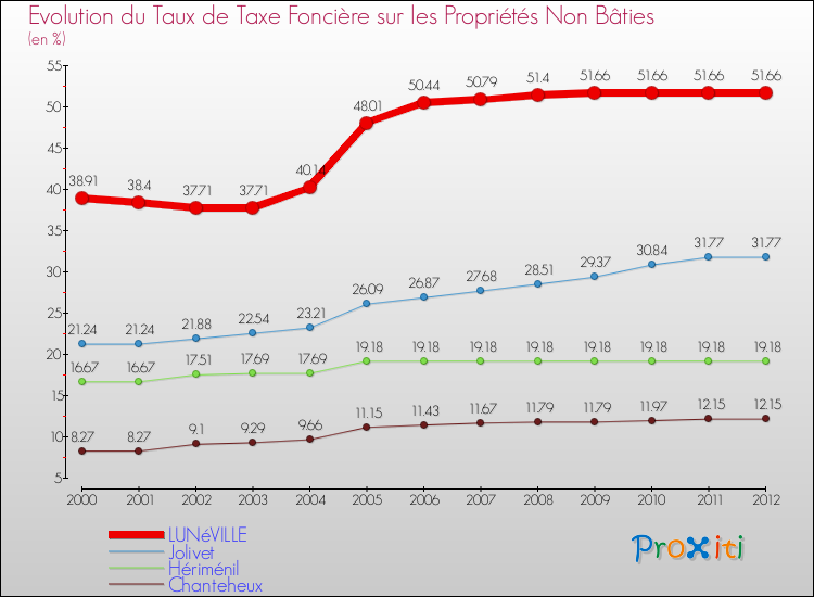 Evolution du taux de la taxe foncière sur les immeubles et terrains non batis pour LUNéVILLE et les communes proches de 2000 à 2012 Comparaison des taux de la taxe foncière sur les immeubles et terrains non batis pour LUNéVILLE et les communes voisines de 2000 à 2012
