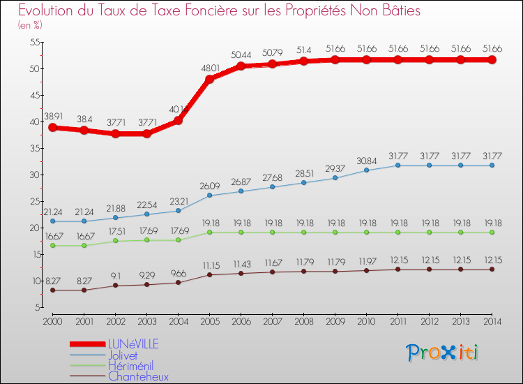 Evolution du taux de la taxe foncière sur les immeubles et terrains non batis pour LUNéVILLE et les communes proches de 2000 à 2014 Comparaison des taux de la taxe foncière sur les immeubles et terrains non batis pour LUNéVILLE et les communes voisines de 2000 à 2014