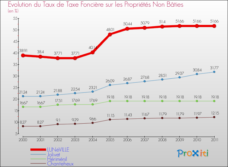 Evolution du taux de la taxe foncière sur les immeubles et terrains non batis pour LUNéVILLE et les communes proches Comparaison des taux de la taxe foncière sur les immeubles et terrains non batis pour LUNéVILLE et les communes voisines