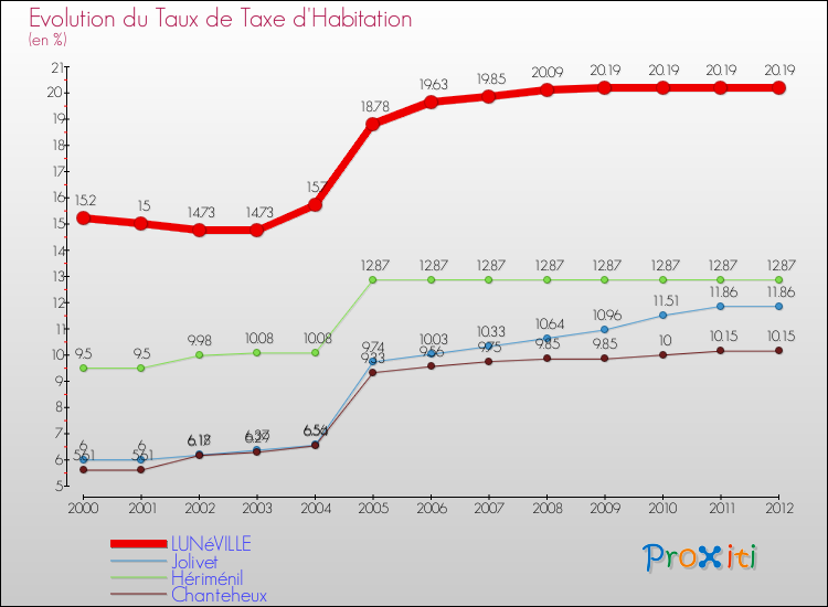 Evolution du taux de la taxe d'habitation pour LUNéVILLE et les communes proches Comparaison des taux de la taxe d'habitation pour LUNéVILLE et les communes voisines