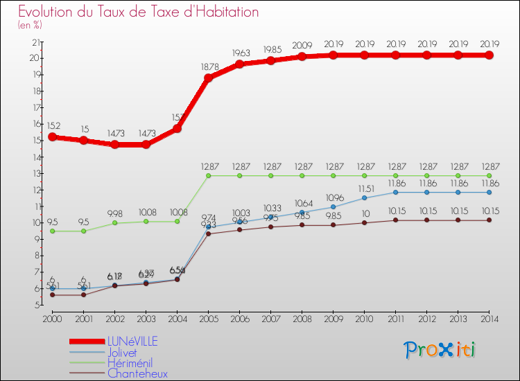 Evolution du taux de la taxe d'habitation pour LUNéVILLE et les communes proches de 2000 à 2014 Comparaison des taux de la taxe d'habitation pour LUNéVILLE et les communes voisines de 2000 à 2014