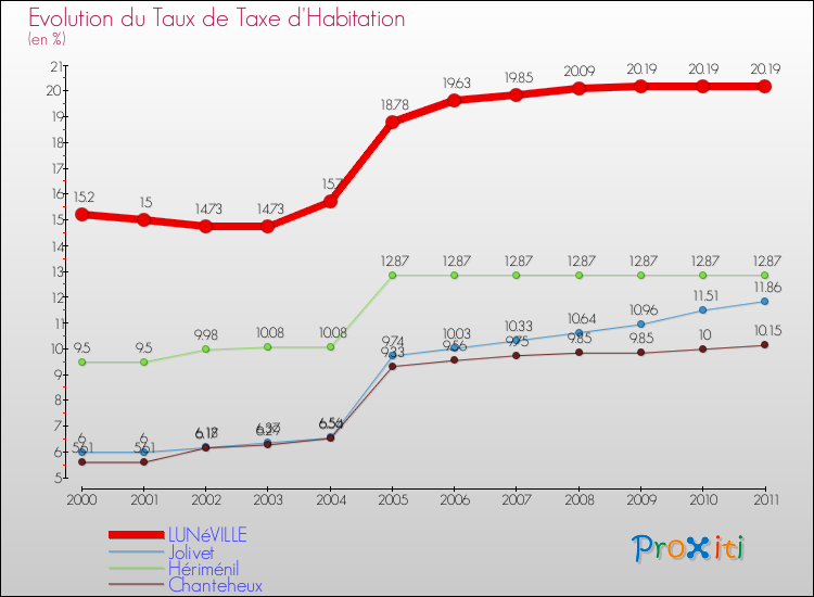 Evolution du taux de la taxe d'habitation pour LUNéVILLE et les communes proches Comparaison des taux de la taxe d'habitation pour LUNéVILLE et les communes voisines