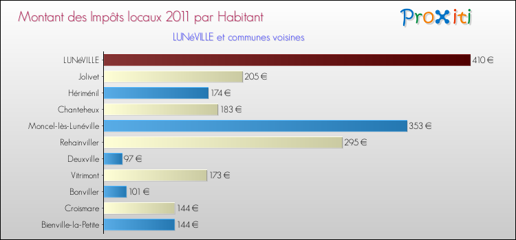 Montant des impôts locaux par Habitant pour LUNéVILLE et les communes proches Comparaison des impôts locaux par habitant pour LUNéVILLE et les communes voisines