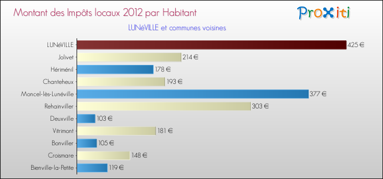Montant des impôts locaux par Habitant pour LUNéVILLE et les communes proches Comparaison des impôts locaux par habitant pour LUNéVILLE et les communes voisines