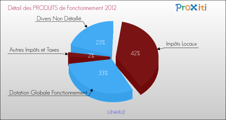 Décomposition du Budget de Fonctionnement 2012 de la commune de LUNéVILLE Budget de Fonctionnement 2012 pour la commune de LUNéVILLE