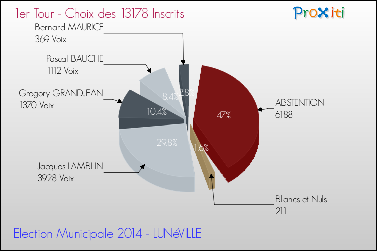 Résultats par rapport aux inscrits au 1er Tour des Elections Municipales 2014 de la commune de LUNéVILLE Elections Municipales 2014 - Résultats par rapport aux inscrits au 1er Tour pour la commune de LUNéVILLE