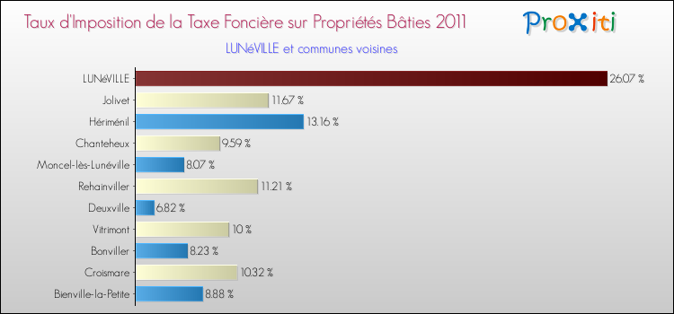 Taux d'imposition de la taxe foncière sur le bati 2011 pour LUNéVILLE et les communes proches Comparaison des taux d'imposition de la taxe foncière sur le bati 2011 pour LUNéVILLE et les communes voisines