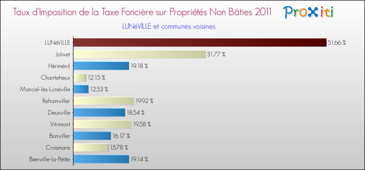 Taux d'imposition de la taxe foncière sur les immeubles et terrains non batis 2011 pour LUNéVILLE et les communes proches Comparaison des taux d'imposition de la taxe foncière sur les immeubles et terrains non batis 2011 pour LUNéVILLE et les communes voisines
