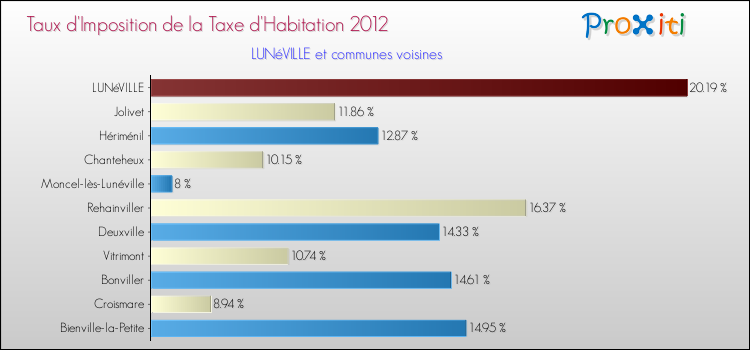 Taux d'imposition de la taxe d'habitation 2012 pour LUNéVILLE et les communes proches Comparaison des taux d'imposition de la taxe d'habitation 2012 pour LUNéVILLE et les communes voisines
