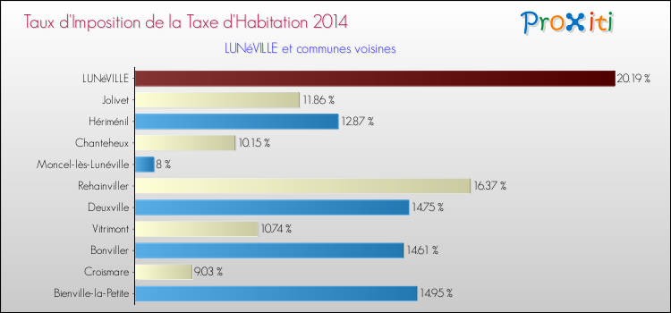 Taux d'imposition de la taxe d'habitation 2014 pour LUNéVILLE et les communes proches Comparaison des taux d'imposition de la taxe d'habitation 2014 pour LUNéVILLE et les communes voisines