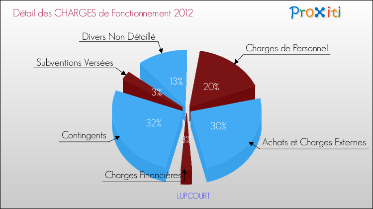 Décomposition des Charges de Fonctionnement 2012 de la commune de LUPCOURT Charges de Fonctionnement 2012 pour la commune de LUPCOURT