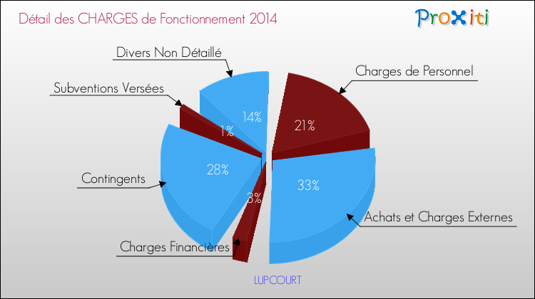 Décomposition des Charges de Fonctionnement 2014 de la commune de LUPCOURT Charges de Fonctionnement 2014 pour la commune de LUPCOURT