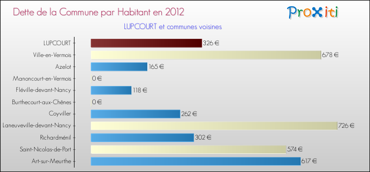 Dette par habitant de la commune en 2012 pour LUPCOURT et les communes proches Comparaison de la dette par habitant de la commune en 2012 pour LUPCOURT et les communes voisines