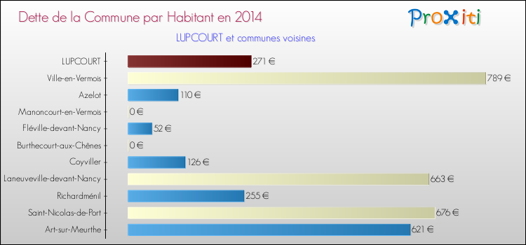 Dette par habitant de la commune en 2014 pour LUPCOURT et les communes proches Comparaison de la dette par habitant de la commune en 2014 pour LUPCOURT et les communes voisines