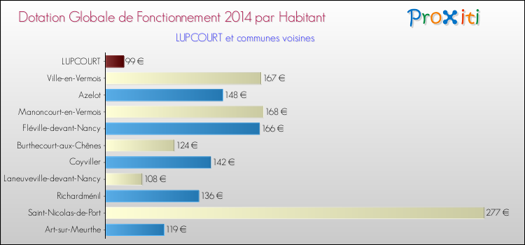Montant des dotations globales de fonctionnement DGF par Habitant pour LUPCOURT et les communes proches en 2014. Comparaison des des dotations globales de fonctionnement DGF par habitant pour LUPCOURT et les communes voisines en 2014.