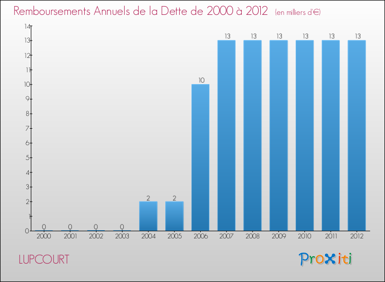 Evolution de l'annuité de la dette pour la commune de LUPCOURT de 2000 à 2012 Annuités de la dette pour LUPCOURT de 2000 à 2012