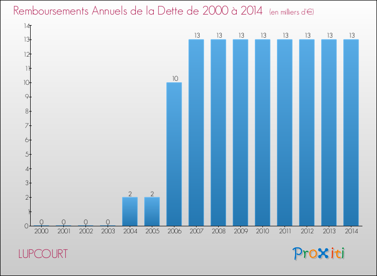 Evolution de l'annuité de la dette pour la commune de LUPCOURT de 2000 à 2014 Annuités de la dette pour LUPCOURT de 2000 à 2014
