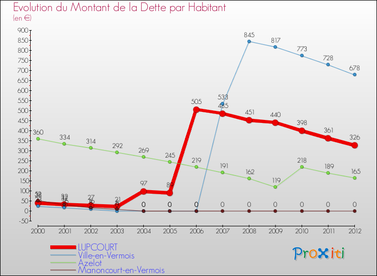 Evolution de la dette par habitant pour la commune de LUPCOURT et les communes proches de 2000 à 2012 Comparaison de la dette par habitant pour LUPCOURT et les communes voisines de 2000 à 2012