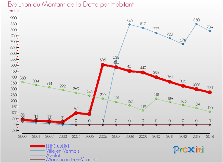 Evolution de la dette par habitant pour la commune de LUPCOURT et les communes proches de 2000 à 2014 Comparaison de la dette par habitant pour LUPCOURT et les communes voisines de 2000 à 2014