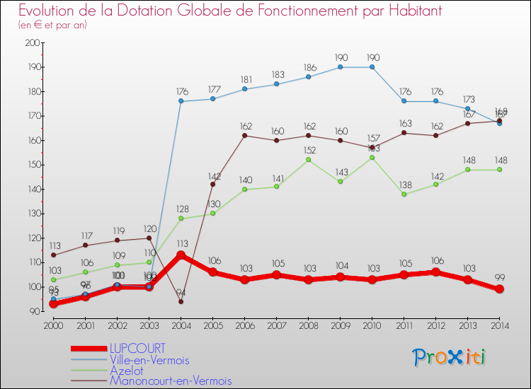 Evolution et montant de la dotation globale de fonctionnement par Habitant pour LUPCOURT et les communes proches de 2000 à 2014. Comparaison des dotations globales de fonctionnement par habitant pour LUPCOURT et les communes voisines de 2000 à 2014.