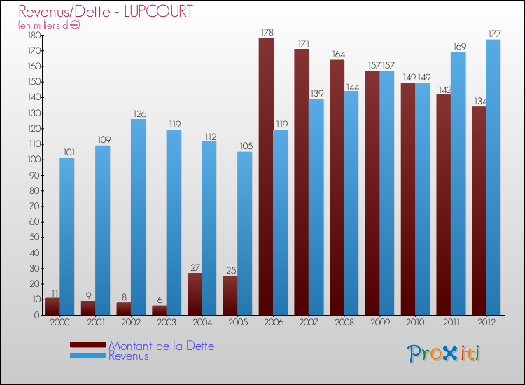 Evolution comparée de la dette et des revenus pour la commune de LUPCOURT de 2000 à 2012 Comparaison de la dette et des revenus pour LUPCOURT de 2000 à 2012