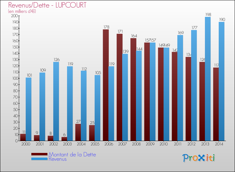 Evolution comparée de la dette et des revenus pour la commune de LUPCOURT de 2000 à 2014 Comparaison de la dette et des revenus pour LUPCOURT de 2000 à 2014