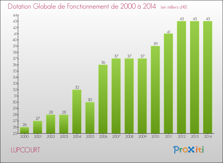 Evolution du montant de la Dotation Globale de Fonctionnement pour la commune de LUPCOURT de 2000 à 2014 Evolution du montant de la Dotation Globale de Fonctionnement pour LUPCOURT de 2000 à 2014