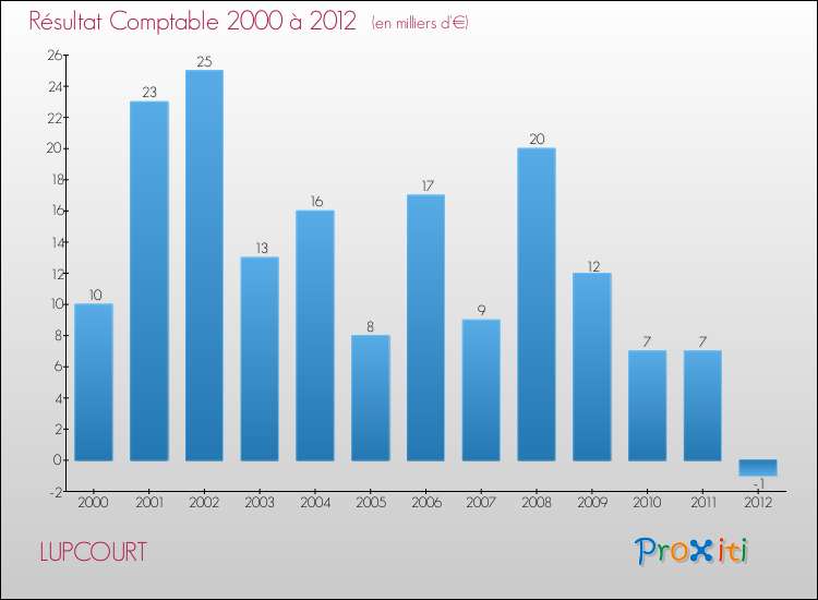 Evolution du résultat comptable pour la commune de LUPCOURT de 2000 à 2012 Evolution du résultat comptable pour LUPCOURT de 2000 à 2012